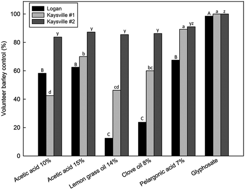 FIGURE 1 Volunteer barley control in response to multiple applications of organic and conventional herbicides during the establishment year at Logan, Kaysville #1, and Kaysville #2 sites. Data were collected on Sept. 22, 2009, Aug. 31, 2010, and Sept. 17, 2009 at Kaysville #1, Kaysville #2, and Logan sites, respectively. Letters designate within-site differences (P = 0.05) with means separated by LSD.