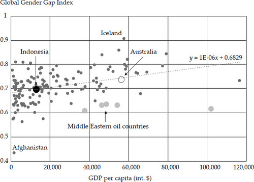 FIGURE 2 Global Gender Gap Index and Economic Development