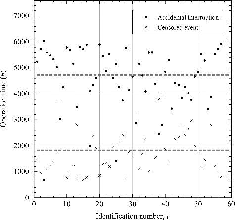 Figure 2. Total length of the operation time ending in accidental interruptions and censored events as a function of the identification number of the klystron system. Gray dashed lines represent simple mean values for Tiand T#i.