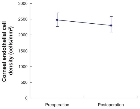 Figure 1 Preoperative and postoperative corneal endothelial cell density. The vertical axis represents the corneal endothelial cell density, while the horizontal axis indicates the preoperative and postoperative values.