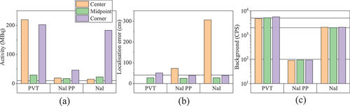 Fig. 7. Algorithm (a) activity, (b) localization, and (c) background estimation performance for a 10-MBq 662-keV source at the center, mid, or corner of a 20-ft shipping container containing a 0.6 gcm−3 iron cargo. Results are after 30 iterations, and the true background count rates are 100, 2000, and 5000 for the NaI photopeak (NaI PP), NaI gross (NaI), and PVT data, respectively, as indicated by the solid horizontal lines in (c). The true source activity, 10 MBq, is indicated by the solid lines in (a), and the size of one voxel is 40.5 × 36.3 × 36.1 cm.