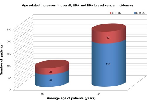 Figure 1 Graphic representation of age-related increases in overall ER+ and ER− BC incidences.