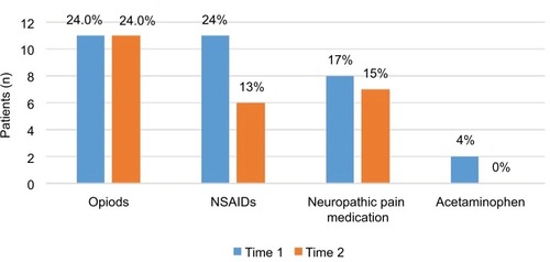 Figure 5 Percentage of patients on pain medications.