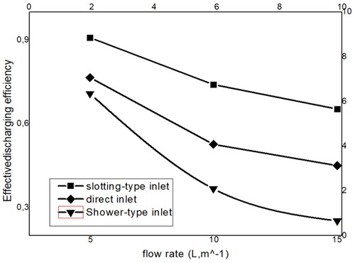 Figure 11. Effective discharging effective of the tanks with different inlets(track down) (Li et al. Citation2014).