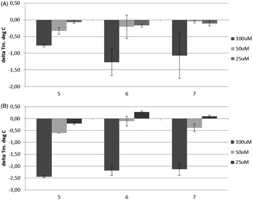 Figure 7. (A) Thermal shift (ΔTm, °C) observed at different concentrations of fragments 5–7 applied against bCA; (B) ΔTm, °C values observed when fragments 5–7 were tested in combination with BSA (50 μM).