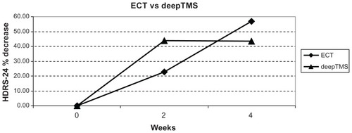 Figure 3 HDRS-24 % decrease in patients treated with ECT and deepTMS after 2 and 4 weeks of treatment.