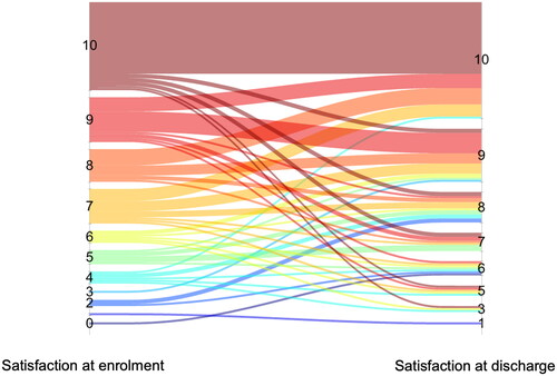 Figure 3. A Sankey diagram showing the changes in the rate of satisfaction, for each goal, between enrolment and discharge from the VESD team.