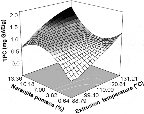 Figure 5. Effect of extrusion temperature and dehydrated naranjita pomace on the total phenolic compounds content of breakfast cereals.Figura 5. Efecto de la temperatura de extrusión y del contenido de subproductos de naranjita deshidratados sobre el contenido de compuestos fenólicos totales de los cereales para desayuno.