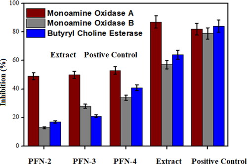 Figure 2. A histogram representation of enzyme inhibition potencies of extract and extract-loaded nanofibers.