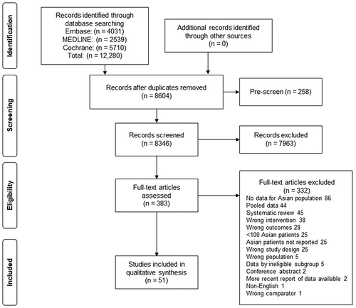 Figure 1. PRISMA flow diagram of literature search and selection process. PRISMA: Preferred Reporting Items for Systematic reviews and Meta-Analyses