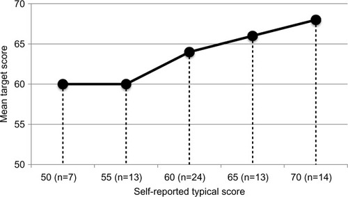 Figure 2 Typical scores compared to mean target scores.