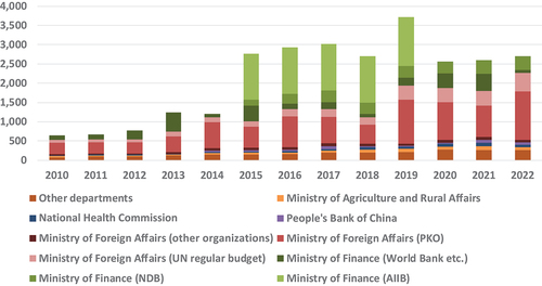 Figure 3. China’s contribution to international organizations by departments: before adjustment using DAC coefficients (million USD, current prices).