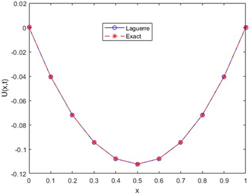 Figure 7. Solution for γ=2, η=1  and t = 0.4.