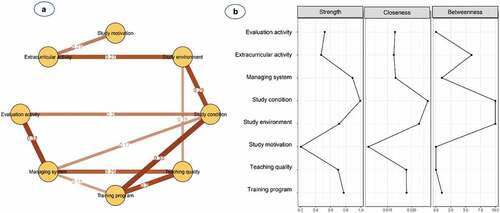 Figure 5. (a) Network structure and (b) centrality indices of psychological beliefs and attitudes among 297 junior medical male students
