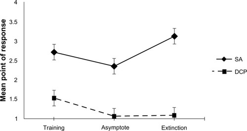 Figure 7 Interaction, training condition × phase of training (DV point of responding).