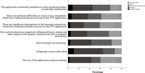 Figure 2 The perceived responses regarding the limitations of the PTT applications.