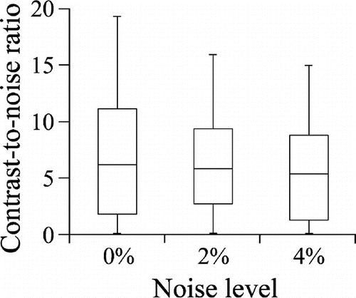 Figure 7. Contrast-to-noise ratio (CNR) with no noise, 2% noise, and 4% noise. Mean values of CNR did not differ significantly between each noise level (p≥0.27). Each group had 50 samples.