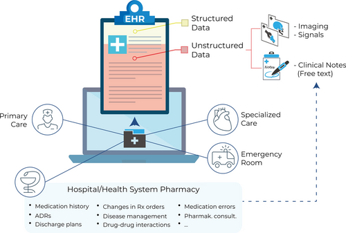 Fig. 1 Electronic health records (EHRs) contain a large amount of patient-centered clinical data. EHRs are generated and stored in virtually all healthcare departments, including primary care and specialized care settings, emergency rooms, and hospital pharmacies. Most of the information captured in EHRs is unstructured (red shade), including imaging results/signals and free-text narratives jotted down by health professionals (clinical notes). Hospital pharmacists’ documentation of their interventions generate a vast amount of important clinical data, including patients’ medication history, adverse drug reactions (ADRs), discharge plans, changes in prescription (Rx) orders, disease management, drug–drug and other interactions, and pharmacokinetic consultations