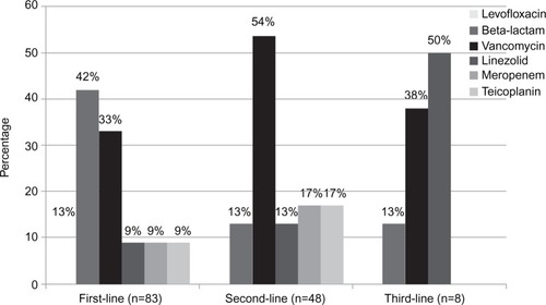 Figure 1 Medications utilized for MRSA pneumonia treatment.Notes: Medications are not mutually exclusive. Patients could have received multiple antibiotics during a single-line therapy.Abbreviation: MRSA, methicillin-resistant Staphylococcus aureus.