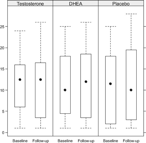 Figure 6.  Erectile function domain scores of the IIEF.