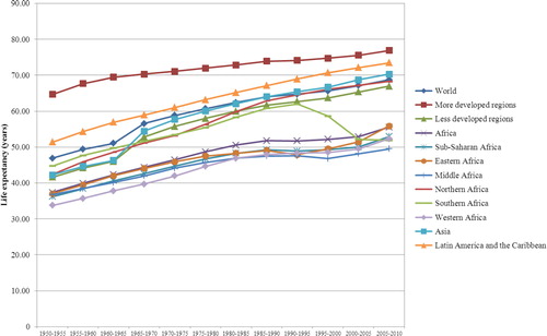 Fig. 6 Life Expectancy at Birth for Africa and its regions, and other regions of the World, 1950–2010.