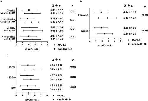 Figure 2 The serum uric acid to creatinine ratio value in metabolic dysfunction-associated fatty liver disease and its subgroups. (A) sUA/Cr values in different subgroups. (B) sUA/Cr values in different sex groups. (C) sUA/Cr values in different age groups (years). Data were expressed as mean ± standard deviation () and analyzed by student’s t test.