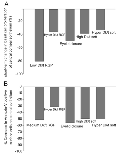 Figure 1 (A) The effect of contact lens wear on basal cell proliferation. Single pulse BrdU labeling in the rabbit corneal epithelium following 24 hours of contact lens wear demonstrated a reduction in basal cells mitosis in all lens groups tested and from hypoxia induced by eyelid suturing, suggestive of both lens- and oxygen-mediated effects. (B) The effect of contact lens wear on apoptosis in the central corneal epithelium. Annexin V labeling, an early marker for apoptosis, also showed a reduction in epithelial desquamation with all forms of contact lens wear, which did not appear to be related to lens-oxygen transmissibility. Copyright © 2008. Figures adapted with permission from CitationLadage PM, Yamamoto K, Li L, et al. 2002. Corneal epithelial homeostasis following daily and overnight lens wear. Contact Lens Anterior Eye, 25:11–21.