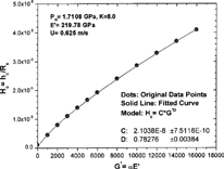 FIG. 3 Sample curve fitting results.