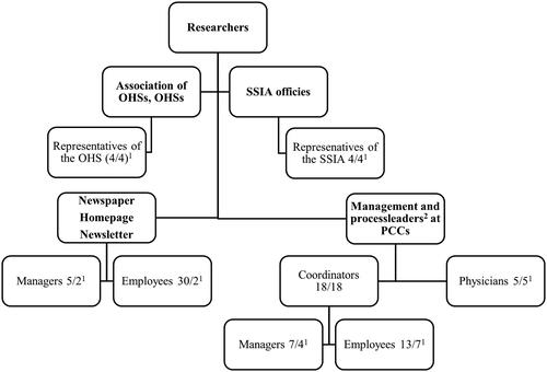 Figure 1. Procedure for the recruitment (n = 46). PCCs: Primary care centres; OHS: Occupational Health Services; SSIA: Swedish social insurance agency. 1Number of contacts, persons who after information from a third party or announcement had agreed to contact the researchers/number of included participants. 2Process leaders are providing operational support to coordinators in their daily work.