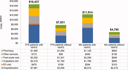Figure 3. Adjusted heart failure-related cost of care during the follow-up period. Abbreviations. ED, Emergency department; FFS, Fee-for-service; MA, Medicare advantage; PPPY, Per patient per year; WHFE, Worsening heart failure event. Costs are presented as PPPY costs in USD. The adjusted costs of care were estimated using generalized linear models with gamma distribution and log link function with covariates age, gender, race, census region, dual status, chronic conditions, and baseline total cost. p-values comparing patients with worsening HF vs. without worsening HF <0.0001 for all variables. Post-acute care setting refers to skilled nursing facilities, inpatient rehabilitation facilities, long-term acute care hospitals, or home health agencies; Other services include durable medical equipment, laboratory tests, or physician drugs.