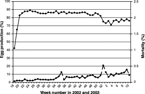 Figure 3. Egg production (solid line) and weekly mortality (dotted line) of the LPAI-infected free-range layer flock of farm 4.
