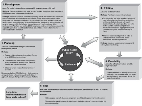 Figure 1 Phased development of behavioral oral health interventions for primary school age children, informed by the Medical Research Council (MRC) framework for developing and evaluating complex interventions.