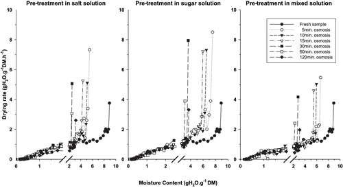Figure 3 Drying rate curves for onion slices from different osmotic pre-treatments.