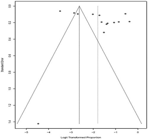 Figure 6. Funnel plot that elucidates potential publication bias in prevalence of buffaloes.