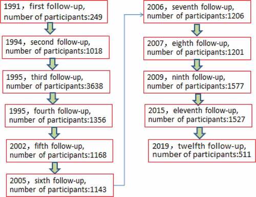 Figure 1. Flow chart for followed-up evolution of the HB vaccine immunization cohort which born in 1987–1993, indicating the times the cohort have been followed up including the year for each follow-up, and the number of participants who completed the follow-up