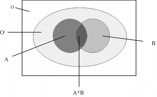 Figure 3. Venn diagram of overlapping conditions.