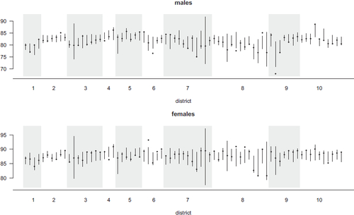 Figure 5: Dots are the neighborhood initial life expectancy estimates for 2019 and segments are the 80% posterior predictive intervals, obtained updating model (5.1) with the initial life expectancy estimates from 2007 to 2018.