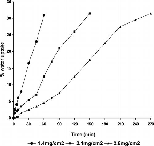 FIG. 5 Effect of coating level on the percent water uptake of pulsatile release tablet containing Starch RX 1500.