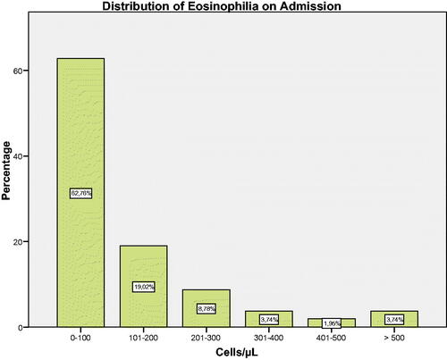 Figure 1. Distribution of eosinophilia on admission.