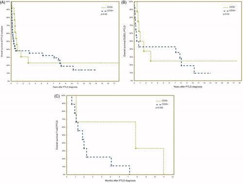 Figure 2. Overall survival in PTLD after solid organ transplantation by CD30-status overall (A), in the subgroup of DLBCL (B), and the subgroup of T-cell PTLD (C).