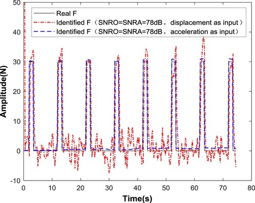 Figure 3. Identification results of the excitation force with displacement and acceleration as inputs.