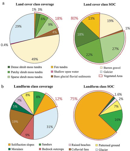 Figure 8. Proportion of area and total SOC 0–100 cm storage for land cover (a) and landform (b) classes on the Brøgger Peninsula (Svalbard).
