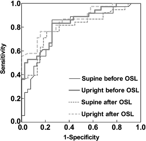 Figure 1. Receiver operating characteristics (ROC) curve analyses of the diagnostic ability of plasma aldosterone‐to‐renin activity ratio in recumbent and upright posture, before and after oral sodium loading (OSL).