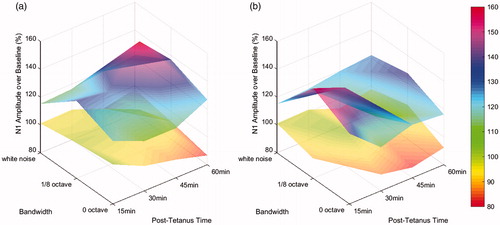 Figure 8. (a) The percentage of the post-tetanus N1 amplitude over time and bandwidth for a center frequency of 1 kHz and (b) the percentage of the post-tetanus N1 amplitude over time and bandwidth for a center frequency of 6 kHz, where x-axis was the post-tetanus time in minutes, y-axis was the bandwidth of the stimulus ranging from 0 octave, 1/8 octave to full band, and z-axis was the percentage of the post-tetanus N1 amplitude over the baseline.