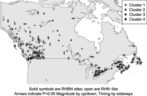 Figure 2. Trends in magnitude and timing of floods at individual stations. Solid are Water Survey of Canada Reference Hydrometric Basin Network (RHBN) sites, open symbols are Reference Hydrologic Network (RHN)-like sites as in Figure 1a. Up/down arrows indicate change in magnitude; left/right arrows indicate earlier or later in time.