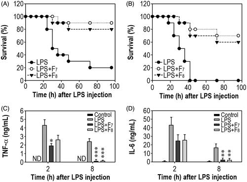 Figure 7. Oral treatment with the IRG active fractions protects mice against septic damage. (A) Female BALB/c and (B) ICR mice were injected with LPS (30 mg/kg body weight) one day after the last administration of the fractions. Thereafter, the survival of mice in the sepsis group was monitored every 6 h for 4 days. Serum samples were collected from BALB/c mice that had been orally administered each fraction at 2 and 8 h after the LPS injections. The levels of serum (C) TNF-α and (D) IL-6 were then determined. *p < 0.05, **p < 0.01 and ***p < 0.001 vs. mice injected with LPS alone. ND: not detected.