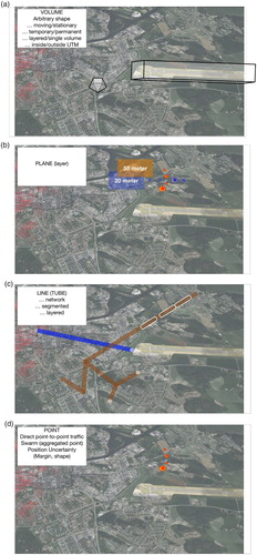 Figure 3: UTM building blocks; (a) volume, (b) layer, (c) tube, (d) point. Background generated from GSD-Ortofoto25 and GSD-Höjddata, grid 2+ ©Lantmäteriet.