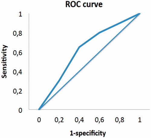 Figure 5. ROC curve for detection of early recurrence less than 12 months.