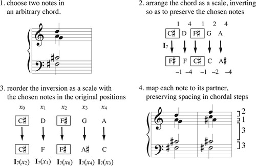 Figure 40. A recipe for constructing a generalized neo-Riemannian transformation.