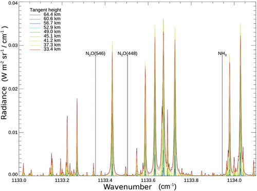 Fig. 6 Radiance spectra from the atmospheric radiative transfer model (RTS) developed for SWIFT. Spectra are simulated line by line at various tangent altitudes. Two isotopic N2O lines and one NH3 line are shown; these provide reference calibration lines.